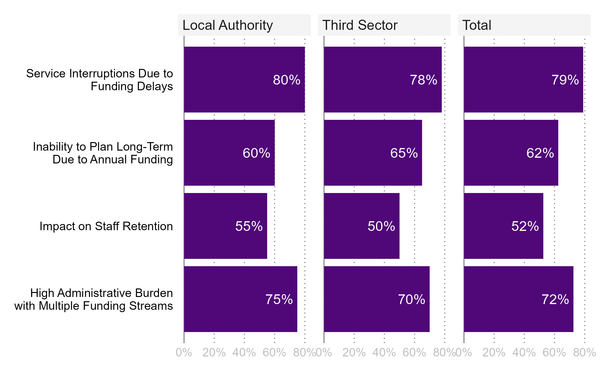 Chart 5.1 highlights key funding challenges, including delays, administrative complexity, and short-term cycles, affecting service continuity, staff retention, and planning.